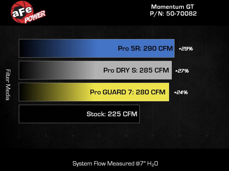 aFe Momentum GT Cold Air Intake, Pro 5R Filter 2021-2023 Bronco 2.3L - Image 8