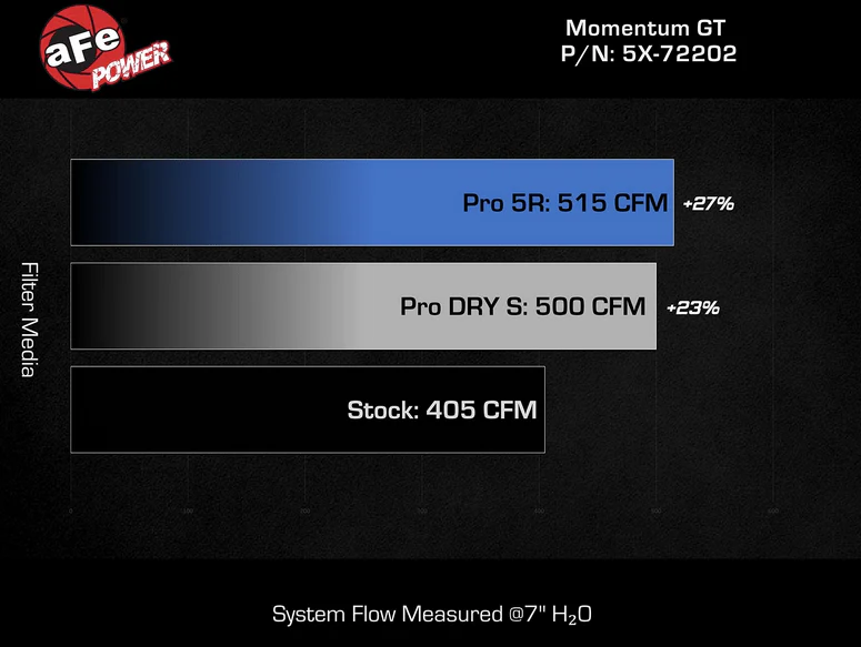 aFe Momentum GT Red Cold Air Intake, Pro Dry S Filter 2011-2023 Challenger/Charger 5.7L - Image 7